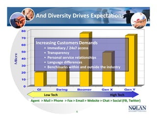 6
And Diversity Drives Expectations
0
10
20
30
40
50
60
70
80
Millions
GI Swing Boomer Gen X Gen Y
High TechLow Tech
Increasing Customers Demands
• Immediacy / 24x7 access
• Transparency
• Personal service relationships
• Language differences
• Benchmarks within and outside the industry
Agent > Mail > Phone > Fax > Email > Website > Chat > Social (FB, Twitter)
 