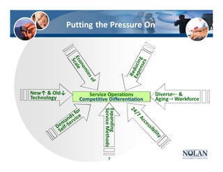 Service Operations
Competitive Differentiation
Putting the Pressure On
New↑ & Old↓
Technology
7
Expanding
ServiceMethods
 