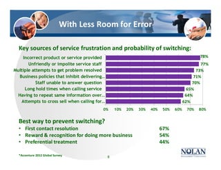 With Less Room for Error
8
Key sources of service frustration and probability of switching:
Best way to prevent switching?
• First contact resolution 67%
• Reward & recognition for doing more business 54%
• Preferential treatment 44%
*Accenture 2012 Global Survey
62%
64%
65%
70%
71%
73%
77%
78%
0% 10% 20% 30% 40% 50% 60% 70% 80%
Attempts to cross sell when calling for…
Having to repeat same information over…
Long hold times when calling service
Staff unable to answer question
Business policies that inhibit delivering…
Multiple attempts to get problem resolved
Unfriendly or impolite service staff
Incorrect product or service provided
 