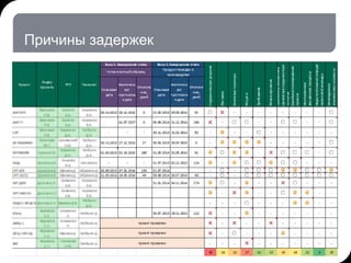 Причины задержек
 