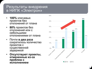 Результаты внедрения
в НИПК «Электрон»
• 100% ключевых
проектов без
отклонений от плана
• 80% проектов без
отклонений или с
небольшими
отклонениями от плана
• Почти в два раза
сократилось количество
проектов с
существенной
задержкой
• Отсутствуют проекты,
отмененные из-за
проблем с
исполнением
28
0%
17%
30%
52%
13%
33% 33%
21%
0%
10%
20%
30%
40%
50%
60%
2014 2013
 