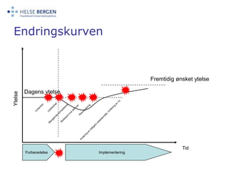 EndringskurvenYtelseFremtidig ønsket ytelseDagens ytelseUsikkerhetUvitenhetReorienteringManglende kompetanseMotstand mot det nyeAvlæring av tidligere arbeidsmåte, innføring av nyTidForberedelseImplementering