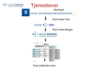 TjenesteveiStortingetStyre Helse VestStyre Helse BergenPost/ poliklinikk/ team