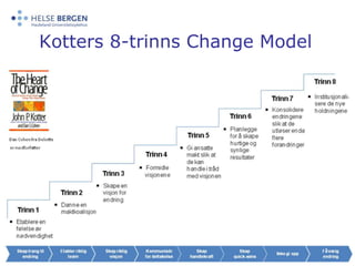Kotters 8-trinns ChangeModel