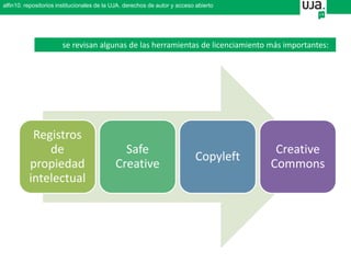 Registros
de
propiedad
intelectual
Safe
Creative
Copyleft
Creative
Commons
se revisan algunas de las herramientas de licenciamiento más importantes:
alfin10. repositorios institucionales de la UJA. derechos de autor y acceso abierto
 