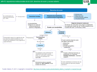 alfin10. repositorios institucionales de la UJA. derechos de autor y acceso abierto
 
