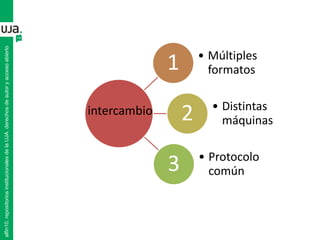 alfin10.repositoriosinstitucionalesdelaUJA.derechosdeautoryaccesoabierto
1 • Múltiples
formatos
2 • Distintas
máquinas
3 • Protocolo
común
intercambio
 