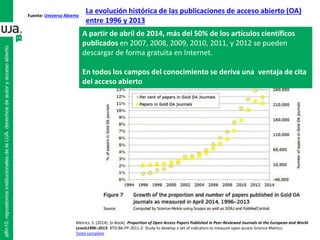alfin10.repositoriosinstitucionalesdelaUJA.derechosdeautoryaccesoabierto
La evolución histórica de las publicaciones de acceso abierto (OA)
entre 1996 y 2013
Fuente: Universo Abierto
Metrics, S. (2014). [e-Book] Proportion of Open Access Papers Published in Peer-Reviewed Journals at the European and World
Levels1996–2013: RTD-B6-PP-2011-2: Study to develop a set of indicators to measure open access Science Metrics.
Texto completo
A partir de abril de 2014, más del 50% de los artículos científicos
publicados en 2007, 2008, 2009, 2010, 2011, y 2012 se pueden
descargar de forma gratuita en Internet.
En todos los campos del conocimiento se deriva una ventaja de cita
del acceso abierto
 