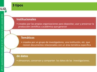 Institucionales
• creados por las propias organizaciones para depositar, usar y preservar la
producción científica y académica que generan
Temáticos
• creados por un grupo de investigadores, una institución, etc. que
reúnen documentos relacionados con un área temática específica
de datos
• almacenan, conservan y comparten los datos de las investigaciones.
3 tipos
alfin10.repositoriosinstitucionalesdelaUJA.derechosdeautoryaccesoabierto
 
