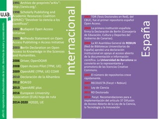España
Internacional
1991 Archivo de preprints“arXiv”:
http://arxiv.org/.
1998 Scholarly Publishing and
Academic Resources Coalition
(SPARC) "Devolver la ciencia a los
científicos“.
2002 Budapest Open Access
Initiative
2003 Bethesda Statement on Open
Access Publishing n Access Initiative
2003 Berlin Declaration on Open
Access to Knowledge in the Sciences
and Humanities.
2006 Driver, OpenDOAR
2008 Open Access Pilot (7PM, UE)
2009 OpenAiRE (7PM, UE) COAR
2010 Declaración de la Alhambra
2012 BOAI10
2013 OpenAIRE plus
2016 European University
Association (EUA) hoja de ruta
2014-2020 H2020, UE
2001 TDR (Tesis Doctorales en Red), del
CBUC, fue el primer repositorio español
Open Access.
2003 La primera institución española
firma la Declaración de Berlin (Consejería
de Educación, Cultura y Deportes del
Gobierno de Canarias).
2004 La XII Asamblea General de REBIUN
(Red de Bibliotecas Universitarias de
España) aprobó una declaración
institucional en apoyo al acceso abierto
de la documentación e información
científica. La Universidad de Barcelona se
convierte en la representante y
promotora de las licencias Creative
Commons.
2007 El número de repositorios crece
rápidamente.
2007 RECOLECTA (Fecyt + Rebiun)
2011 Ley de Ciencia
2011 RD Doctorado
2014 Fecyt. Recomendaciones para a
implementación del artículo 37 Difusión
de Acceso Abierto de la Ley de la Ciencia,
la Tecnología y la Innovación
alfin10.repositoriosinstitucionalesdelaUJA.derechosdeautoryaccesoabierto
 