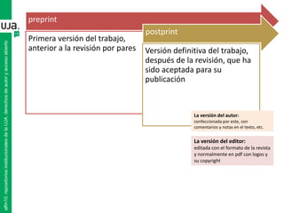 preprint
Primera versión del trabajo,
anterior a la revisión por pares
postprint
Versión definitiva del trabajo,
después de la revisión, que ha
sido aceptada para su
publicación
La versión del autor:
confeccionada por este, con
comentarios y notas en el texto, etc.
La versión del editor:
editada con el formato de la revista
y normalmente en pdf con logos y
su copyright
alfin10.repositoriosinstitucionalesdelaUJA.derechosdeautoryaccesoabierto
 