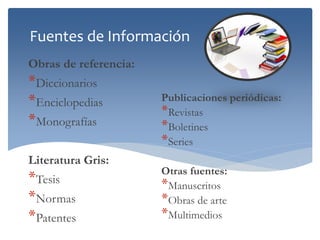 Fuentes de Información 
Obras de referencia: 
*Diccionarios 
*Enciclopedias 
*Monografías 
Literatura Gris: 
*Tesis 
*Normas 
*Patentes 
Publicaciones periódicas: 
*Revistas 
*Boletines 
*Series 
Otras fuentes: 
*Manuscritos 
*Obras de arte 
*Multimedios  
