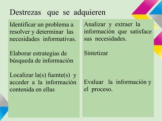 Destrezas que se adquieren
Identificar un problema a     Analizar y extraer la
resolver y determinar las     información que satisface
necesidades informativas.     sus necesidades.

Elaborar estrategias de       Sintetizar
búsqueda de información

Localizar la(s) fuente(s) y
acceder a la información      Evaluar la información y
contenida en ellas            el proceso.
 