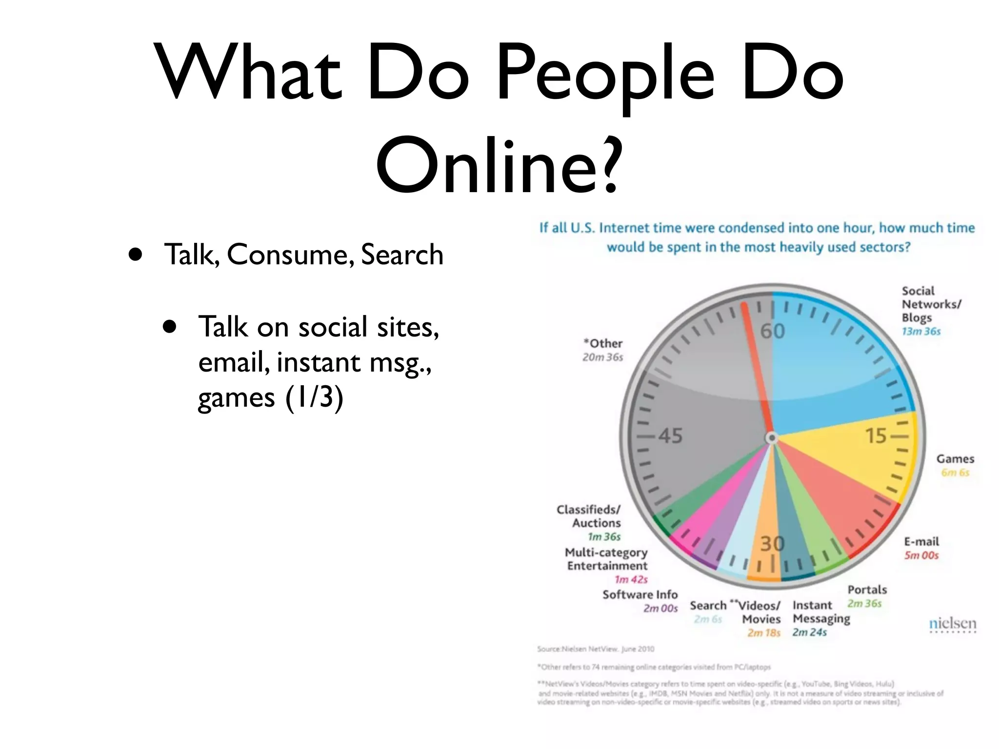 What Do People Do
         Online?
•   Talk, Consume, Search

    •   Talk on social sites,
        email, instant msg.,
        games (1/3)
 