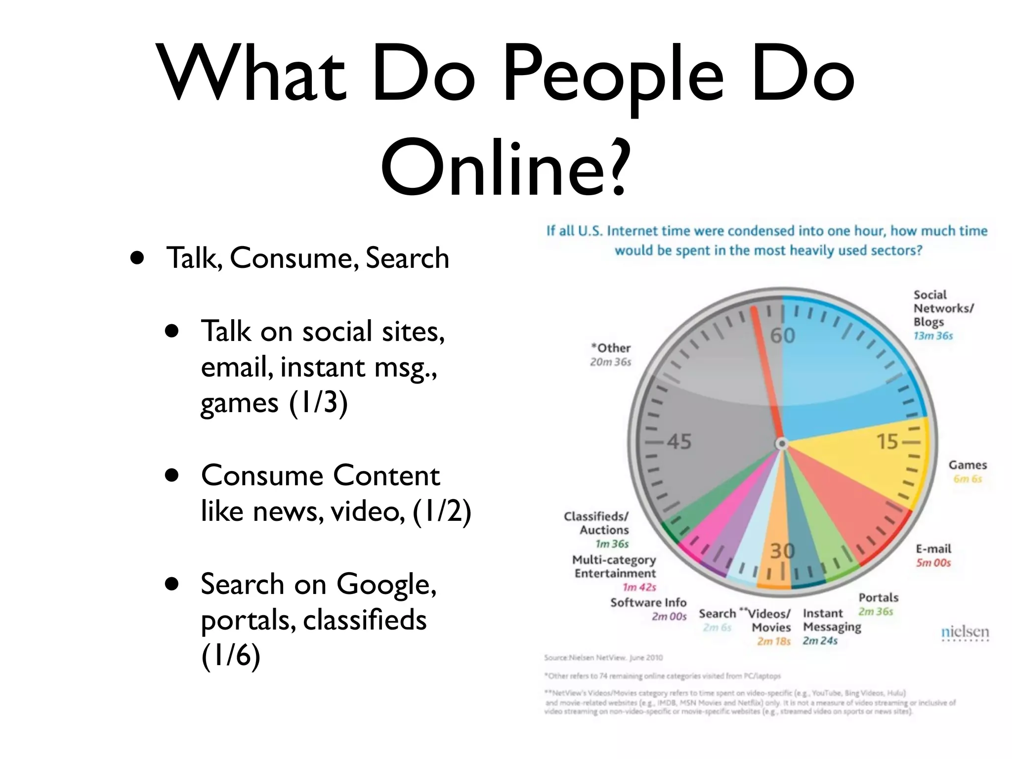 What Do People Do
         Online?
•   Talk, Consume, Search

    •   Talk on social sites,
        email, instant msg.,
        games (1/3)

    •   Consume Content
        like news, video, (1/2)

    •   Search on Google,
        portals, classiﬁeds
        (1/6)
 