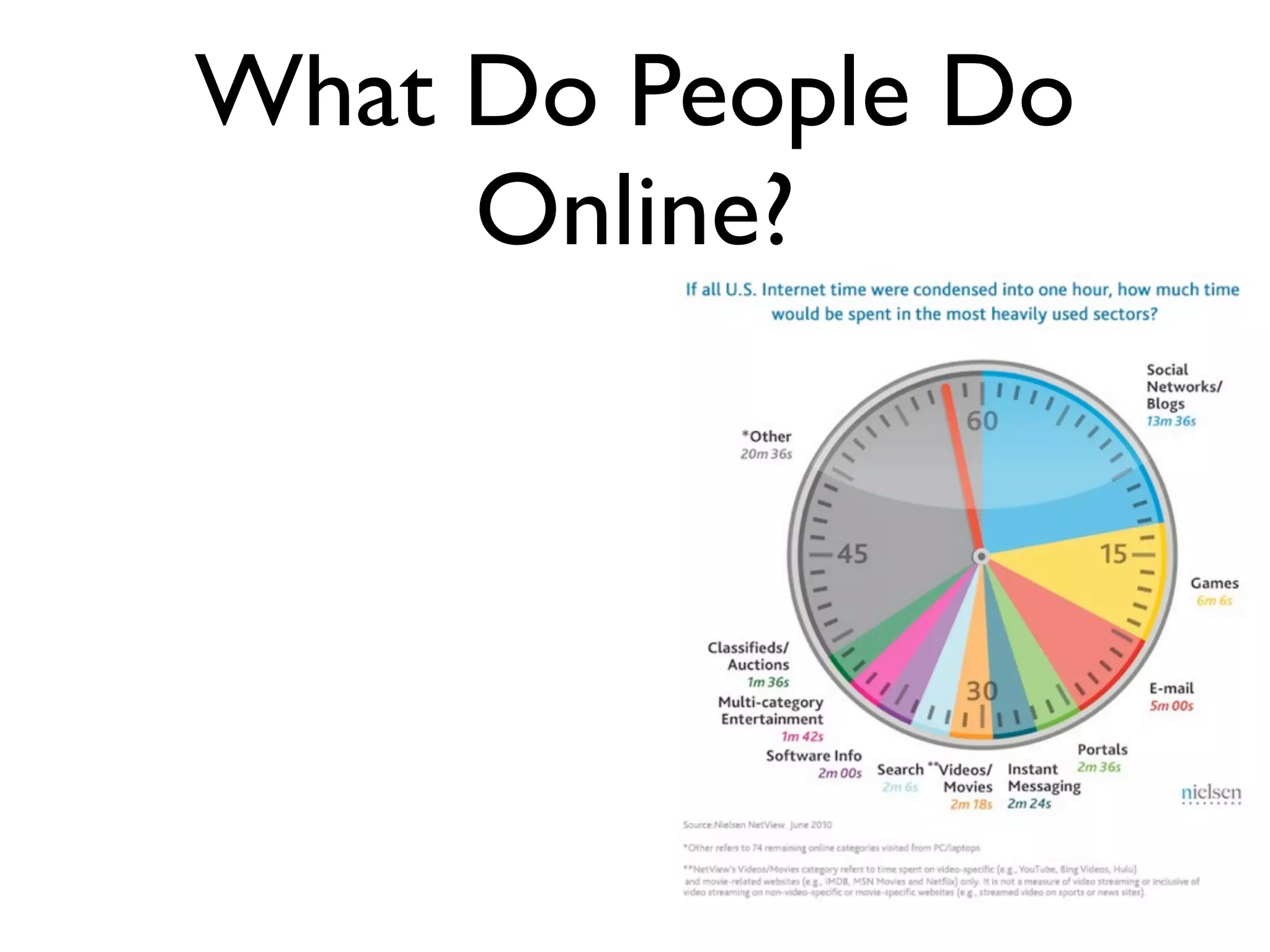 What Do People Do
     Online?
 