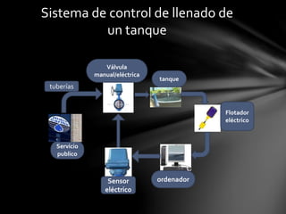 Sistema de control de llenado de
un tanque
Servicio
publico
Sensor
eléctrico
ordenador
tanque
Válvula
manual/eléctrica
Flotador
eléctrico
tuberías