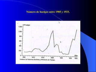 Número de huelgas entre 1905 y 1933. 