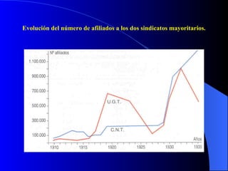 Evolución del número de afiliados a los dos sindicatos mayoritarios. 