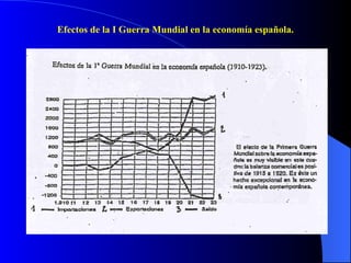 Efectos de la I Guerra Mundial en la economía española. 