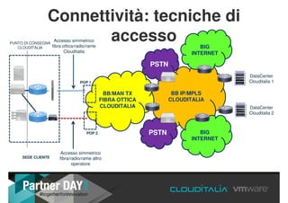 Connettività: tecniche di
accesso
BB IP/MPLS
CLOUDITALIA
DataCenter
Clouditalia 1
DataCenter
Clouditalia 2
BB/MAN TX
FIBRA OTTICA
CLOUDITALIA
BIG
INTERNET
PSTN
BIG
INTERNET
PSTN
PUNTO DI CONSEGNA
CLOUDITALIA
SEDE CLIENTE
Accesso simmetrico
fibra/radio/rame altro
operatore
POP 1
POP 2
Accesso simmetrico
fibra ottica/radio/rame
Clouditalia
 