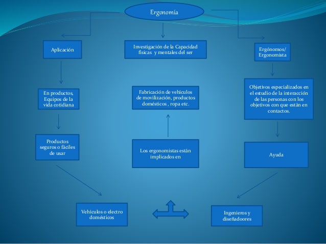 Mapa conceptual Ergonomia Alfonso Portillo