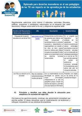 Seguidamente seleccione como mínimo 2 referentes nacionales (Decretos,
políticas, programas o estrategias) relacionados en el esquema que usted
desconoce; indague sobre estos en la red, y diligencie la siguiente tabla:
Nombre del Documento
(Referentes nacionales)
URL Descripción Características
Propuesta de innovación
educativa con uso de las TICs
www.scielo.org.ver
/scielo
El desarrollode una EAmotiva a
las personas para obtener una
mayor comprensión y
sensibilidad hacia el ambiente,
ampliando y desarrollando su
responsabilidad con relación a
los otros, es decir, supone
educar en valores para integrar
alsujetoenlasociedad.Enestos
valores se incluye el ejerciciode
los derechos humanos
fundamentales.
Es un proyecto que
diagnostica las
actitudes de los
estudiantes con
relaciónalaprácticade
valores ambientales
para diseñarun plande
innovación educativa
con la incorporación de
estrategiassustentadas
en el uso de las TIC,
que permitan potenciar
el sentido de
pertenencia y
conciencia ambiental
en losestudiantes,para
aplicar este plan de
innovación educativa.
Las TICs ysu relación con la
sociedad
http://es.slidshare.
net/picholoko/docu
mentos-de-las-tic
Con la implementación de las
tecnologías se permite una
mayor comunicación
independiente de su sitio de
geográfico porque rompen las
barreras del espacio y permiten
elaccesorápidoalainformación.
Posibilitan una mejora
en las formas de la
actividad tecnológica.
iii) Principios y desafíos que debe abordar la educación para
adaptarse a la sociedad del siglo XXI.
Con base en los ejercicios previos, construya una aproximación conceptual que
permita perfilar 10 claves educativas para la implementación de tendencias y
enfoques innovadores en sus prácticas de enseñanza:
 