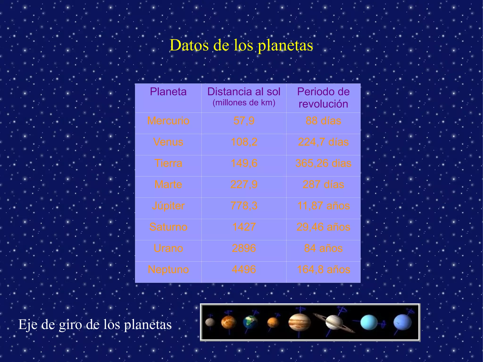 Datos de los planetas

                       Planeta   Distancia al sol    Periodo de
                                  (millones de km)   revolución
                      Mercurio         57,9            88 días
                       Venus          108,2          224,7 días
                       Tierra         149,6          365,26 dias
                       Marte          227,9           287 días
                       Júpiter        778,3          11,87 años
                       Saturno        1427           29,46 años
                       Urano          2896            84 años
                      Neptuno         4496           164,8 años




Eje de giro de los planetas
 