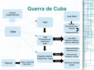 Guerra de Cuba
Impulso
independentista
España intenta
Frenar Rv. Cuba
Cuba
1892
1895
Propuesta ley
Autónoma
tarde
Martínez Campos
weyler
-Representación
Internacional
-Intervención
Estados Unidos
José Martí
Maximo Gómez
Antonio Macedo
Partido
Revolucionario
Cubano
Independencia
José Martí
Filipinas
Muere José rizal
Aguinaldo
Envió
Miedo
Guerra
endureció
 