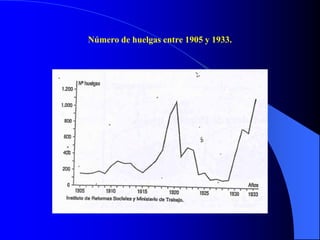 Número de huelgas entre 1905 y 1933.
 