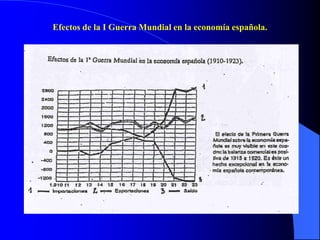 Efectos de la I Guerra Mundial en la economía española.
 