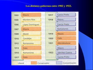 Los distintos gobiernos entre 1902 y 1922.
 