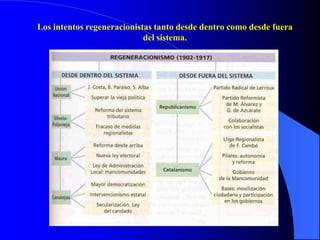 Los intentos regeneracionistas tanto desde dentro como desde fuera
                            del sistema.
 