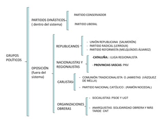 GRUPOS
POLÍTICOS
PARTIDOS DINÁSTICOS
( dentro del sistema)
OPOSICIÓN
(fuera del
sistema)
PARTIDO CONSERVADOR
PARTIDO LIBERAL
REPUBLICANOS
NACIONALISTAS Y
REGIONALISTAS
ORGANIZACIONES
OBRERAS
CARLISTAS
- UNIÓN REPUBLICANA (SALMERÓN)
- PARTIDO RADICAL (LERROUX)
- PARTIDO REFORMISTA (MELQUÍADES ÁLVAREZ)
-CATALUÑA: : LLIGA REGIONALISTA
- PROVINCIAS VASCAS: PNV
- COMUNIÓN TRADICIONALISTA O JAIMISTAS (VÁZQUEZ
DE MELLA)
- PARTIDO NACIONAL CATÓLICO : (RAMÓN NOCEDAL)
- SOCIALISTAS: PSOE Y UGT
- ANARQUISTAS: SOLIDARIDAD OBRERA Y MÁS
TARDE CNT
 
