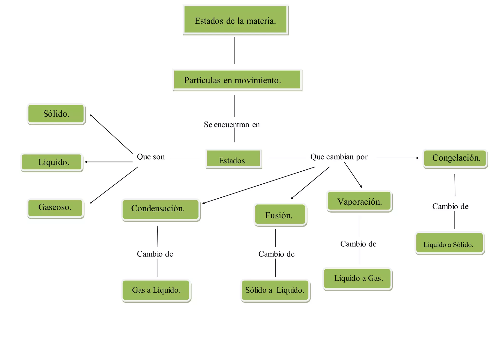 Estados de la materia.
Partículas en movimiento.
Se encuentran en
EstadosQue son
Sólido.
Líquido.
Gaseoso.
Que cambian por Congelación.
Vaporación.
Fusión.
Condensación. Cambio de
Cambio de
Cambio deCambio de
Líquido a Sólido.
Líquido a Gas.
Sólido a Líquido.Gas a Líquido.