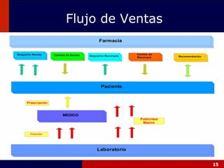 Flujo de Ventas 