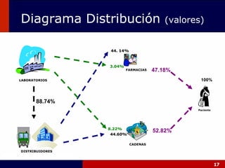 Diagrama Distribución  (valores) DISTRIBUIDORES LABORATORIOS FARMACIAS CADENAS 100% Paciente 44.60% 44. 14% 47.18% 52.82% 88.74% 8.22% 3.04% 
