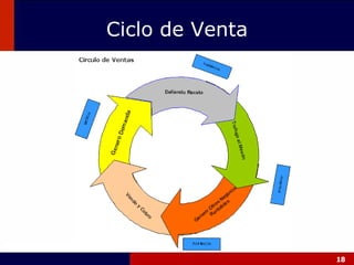 Ciclo de Venta 