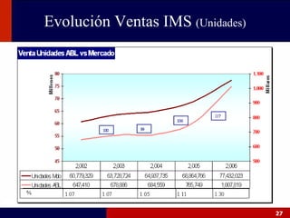 Evolución Ventas IMS  (Unidades) 