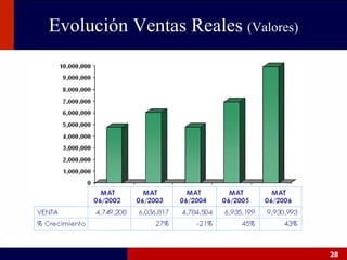 Evolución Ventas Reales  (Valores) 