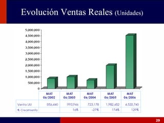 Evolución Ventas Reales  (Unidades) 