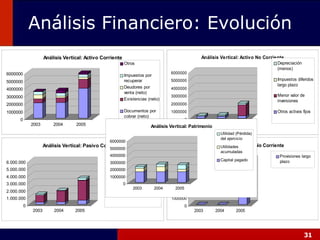 Análisis Financiero: Evolución 