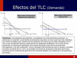 Efectos del TLC  (Demanda) Hipótesis.-  Al protegerse las patentes, se desplazan los medicamentos genéricos. La demanda se expande. La demanda de productos originales se hace cada vez más inelástica. Lo mismo se espera que suceda con los genéricos de marca que no sean afectados con el TLC y que constituyen buenos sustitutos de los productos protegidos. En el caso de los genéricos, se observaría solamente una mayor demanda, pues son productos más homogéneos y de alta sustitución. Como resultado final tendríamos que en ambos mercados el precio aumenta de p1 a p2 y la cantidad comprada de productos originales disminuye mientras que el consumo de genéricos DCI aumenta debido a la sustitución a los genéricos de marca.   
