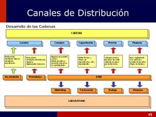 Canales de Distribución 