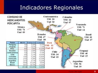 Indicadores Regionales Fuente:  IMS Health   