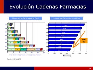 Evolución Cadenas Farmacias Universo de Farmacias en el Perú Universo de Cadenas en el Perú Fuente: IMS HEALTH -40% 