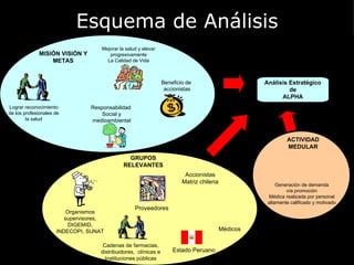 MISIÓN VISIÓN Y METAS Mejorar la salud y elevar progresivamente La Calidad de Vida Lograr reconocimiento de los profesionales de la salud Beneficio de  accionistas Responsabilidad  Social y medioambiental Accionistas Matriz chilena Cadenas de farmacias, distribuidores,  clínicas e Instituciones públicas Proveedores Organismos supervisores, DIGEMID, INDECOPI, SUNAT GRUPOS RELEVANTES Estado Peruano ACTIVIDAD MEDULAR Análisis Estratégico de ALPHA Generación de demanda vía promoción Médica realizada por personal altamente calificado y motivado Médicos Esquema de Análisis 