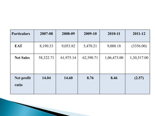 Particulars   2007-08     2008-09     2009-10      2010-11       2011-12


 EAT          8,190.33    9,053.82    5,470.21     9,008.18     (3356.00)


 Net Sales    58,322.71   61,975.14   62,390.71   1,06,473.00   1,30,517.00




 Net profit    14.04       14.60        8.76         8.46         (2.57)
 ratio
 