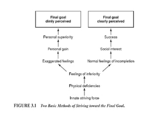 THEORIES OF PERSONALITY ALFRED-ADLER-IP.pdf