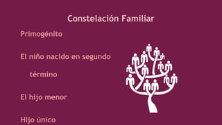Constelación Familiar
Primogénito
El niño nacido en segundo
término
El hijo menor
HIjo único
 